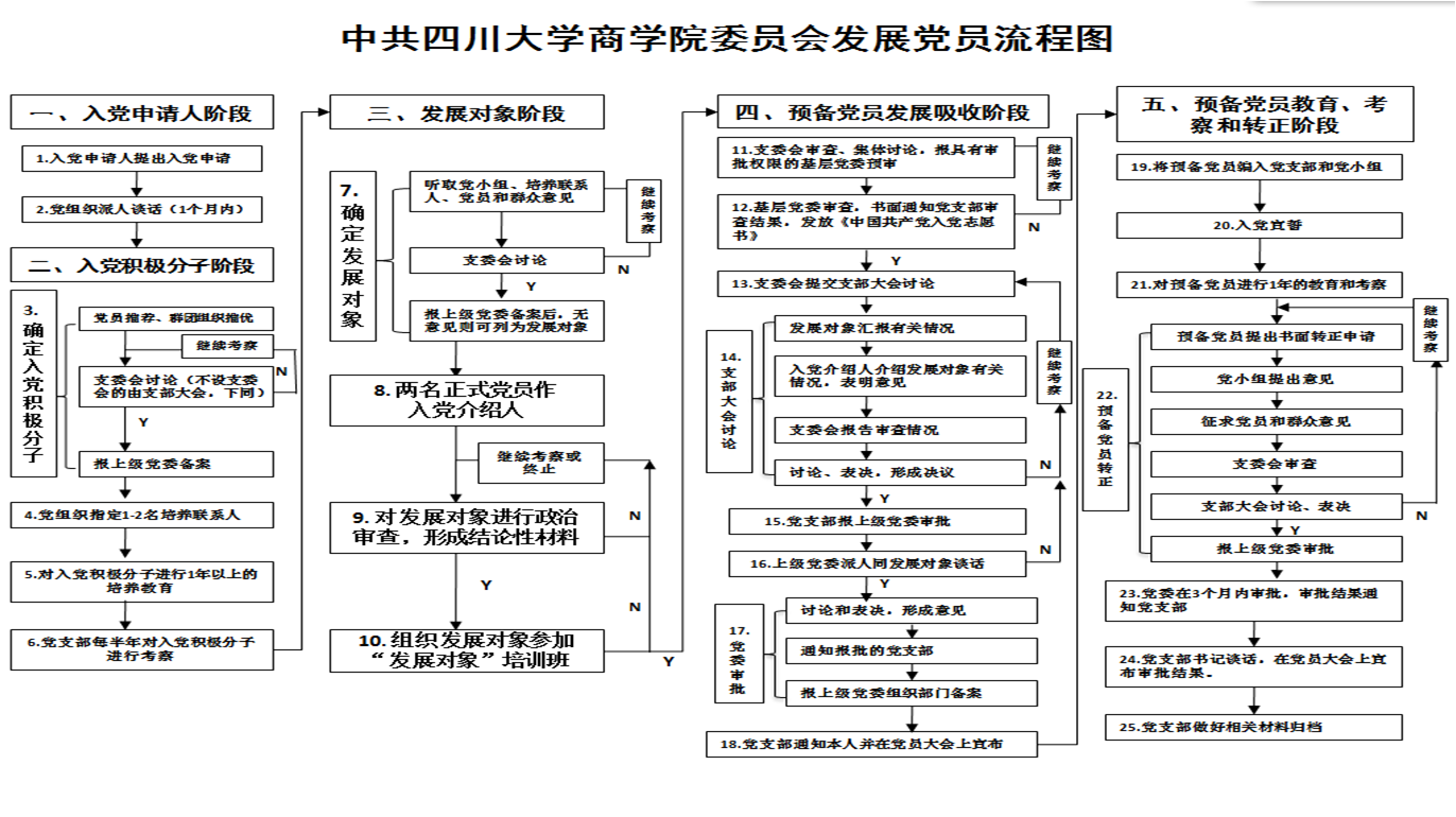 中共四川大学商学院委员会党员发展流程图